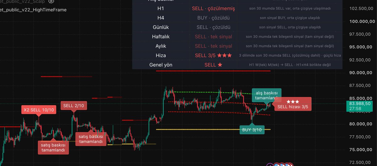 RichesTraders's tweet photo. Bitcoin'de sistemimiz bugün ne okuyor? 
Piyasa yorumları, indikatör kullanımı ve sorular için Telegram sohbet grubumuz açık.
Katılım linki yanıtta 👇 https://t.co/j6h304DwHY