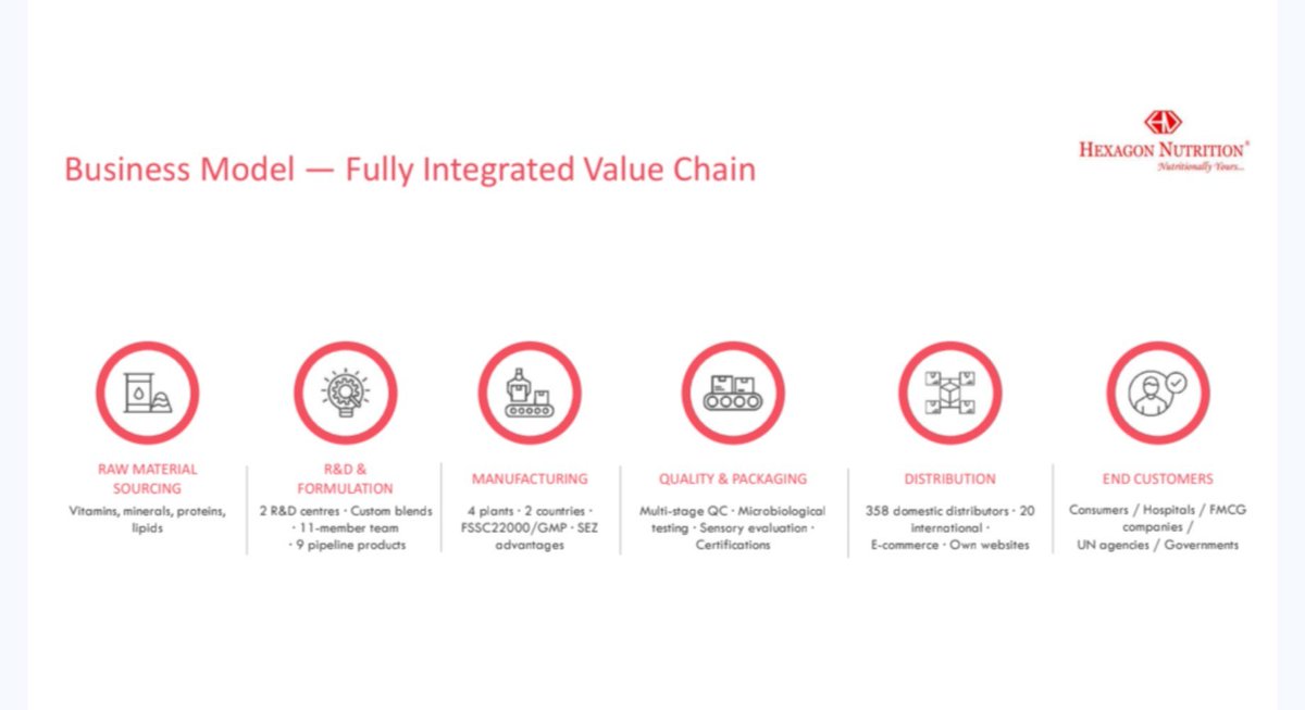 MithunSarkari's tweet photo. Hexagon Nutrition: Lets understand

A 3-engine nutrition business 💡

Hexagon Nutrition operates across 3 interconnected businesses:

1️⃣ Micronutrient Premixes (B2B): Supplies customised vitamin, mineral and nutrient blends to food, FMCG and other customers for product fortification. This is the core revenue engine.

2️⃣ Clinical & Branded Nutrition (B2C): Brands like PentaSure, PediaGold and Obesigo address specialised clinical, paediatric and weight-management nutrition. The goal is to increase branded revenue share to 35%+.

3️⃣ Therapeutic Nutrition (ESG): Products such as RUTF, RUSF and micronutrient powders support nutrition programmes, including institutional and humanitarian demand. Orders can be tender-driven and therefore lumpy.

The strategic shift: Move beyond a premix-led model by scaling branded nutrition, expanding distribution and exports, launching new products and improving manufacturing utilisation.

What matters next? Can Hexagon convert revenue growth into a higher branded mix, 15%+ medium-term EBITDA margins and stronger cash conversion?

That is the core business transition to track—not just topline growth.

No Recommendations.

#HexagonNutrition