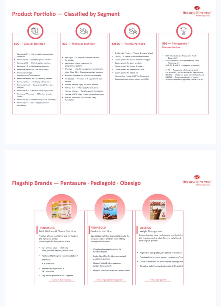 MithunSarkari's tweet photo. Hexagon Nutrition: Lets understand

A 3-engine nutrition business 💡

Hexagon Nutrition operates across 3 interconnected businesses:

1️⃣ Micronutrient Premixes (B2B): Supplies customised vitamin, mineral and nutrient blends to food, FMCG and other customers for product fortification. This is the core revenue engine.

2️⃣ Clinical & Branded Nutrition (B2C): Brands like PentaSure, PediaGold and Obesigo address specialised clinical, paediatric and weight-management nutrition. The goal is to increase branded revenue share to 35%+.

3️⃣ Therapeutic Nutrition (ESG): Products such as RUTF, RUSF and micronutrient powders support nutrition programmes, including institutional and humanitarian demand. Orders can be tender-driven and therefore lumpy.

The strategic shift: Move beyond a premix-led model by scaling branded nutrition, expanding distribution and exports, launching new products and improving manufacturing utilisation.

What matters next? Can Hexagon convert revenue growth into a higher branded mix, 15%+ medium-term EBITDA margins and stronger cash conversion?

That is the core business transition to track—not just topline growth.

No Recommendations.

#HexagonNutrition