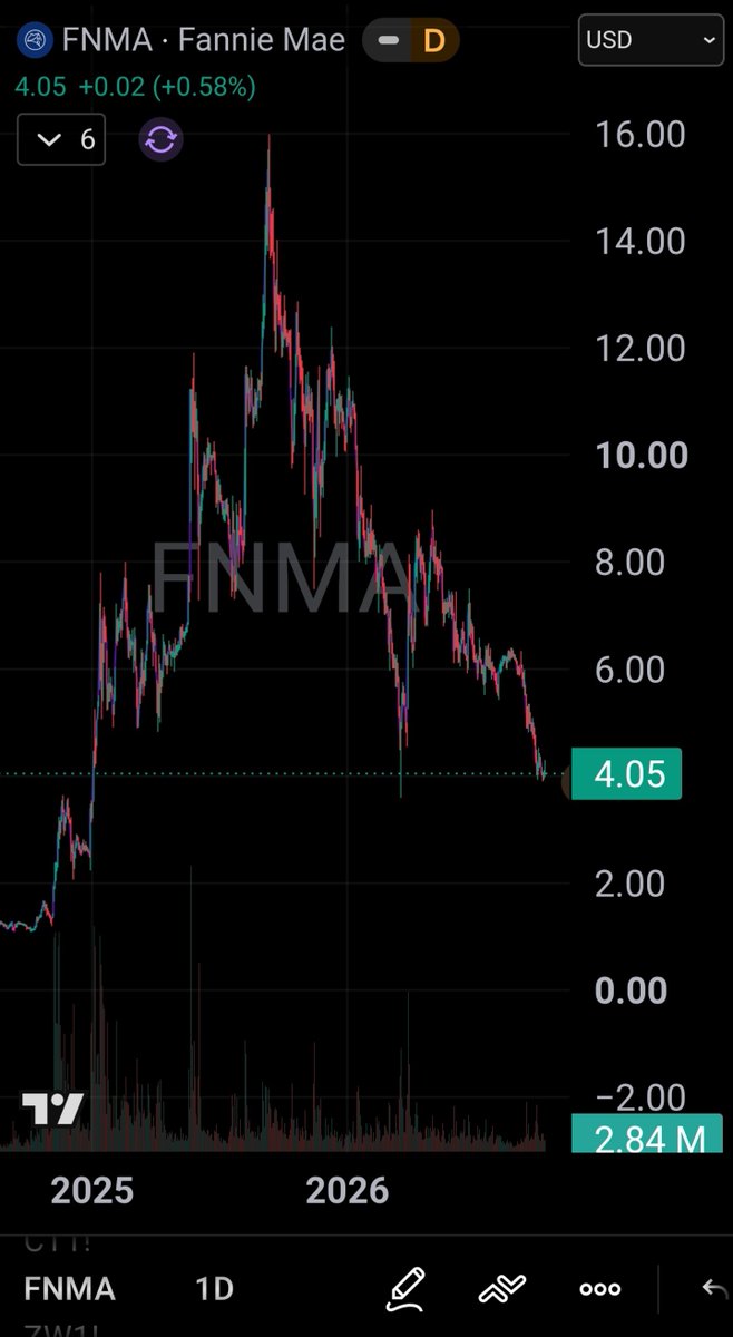 realTimHack's tweet photo. I hope you are aware that the rotation can also take place by the Nasdaq outperfoming the Russel to the downside. Both could crash but the Nasdaq harder. Burry thinks that. He also thinks Freddie and Fannie both will collapse to 0. He's the expert. https://t.co/Hwu2TeTQkQ