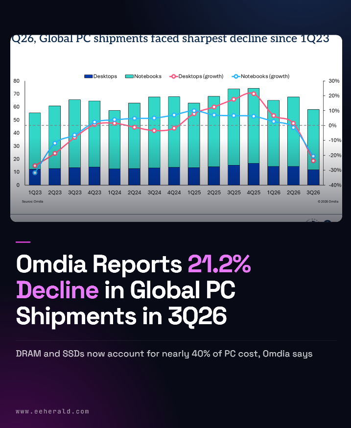 eeherald's tweet photo. Global PC shipments fell 21.2% year over year to 58.1 million units in 3Q26, as memory and storage costs rose. https://t.co/P8RESAK4ui #PCMarket #ComputerHardware https://t.co/LlOYJOFKnM