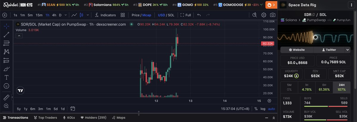 yunknkn2's tweet photo. 这可以说是我进入币圈以来看到过最最最牛逼的项目之一了，没有夸大说辞

首先说明，该推文不是投资建议，盈亏自负，仅代表个人观点

先简单介绍下 @SpaceDataRig 这个项目，做的是从 NASA 的公开观测数据里寻找行星线索

原理也不难懂：一颗星如果隔一段时间就暗一下，可能是有行星从它前面经过。这个项目会自动找出这些信号、做检查，再让 AI 帮忙解读结果，最后把分析记录的“指纹”存到 Solana 上，方便核对。

可能还是有人看不懂，总的来说，一句话概括：是一个自动分析 NASA 公开观测数据、寻找系外行星线索，并把分析结果存证到 Solana 的工具。

dev也非常牛逼，我让ai帮忙看了下github，代码非常牛逼，没有重大漏洞，dev每天通宵熬夜在更新项目已经连续两天了，项目目前在稳步进展

目前80k市值，这种牛逼的项目，代币市值只有几十k，太太太被低估了

ca：FvSE99EkoiTY8Wv34V2RpWVNxnrLe7o9gyKnd4HddtjQ
官推：@SpaceDataRig
官网：https://t.co/3p5GPqz3eY
github链接：https://t.co/jvkEYR56T7