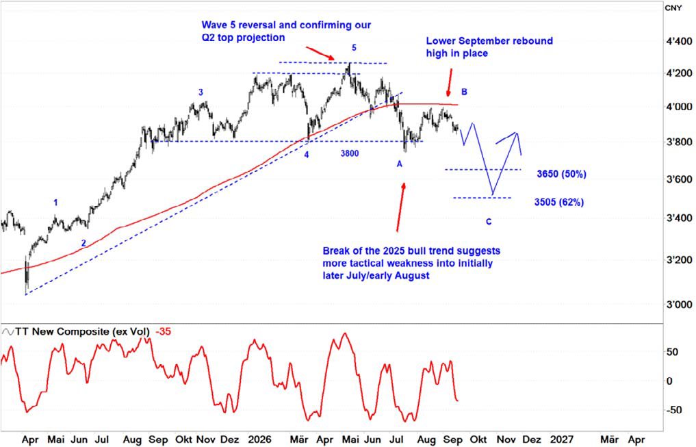 arvyMacroCycles's tweet photo. China keeps tracking Japan’s post-bubble analog:

Q2 2026 top ✅

H2 2026 correction 🔄

New highs into 2027 ⏳

Shanghai targets into Q4: 3650 (50%), 3505 (62%).

We’d be buying that weakness, not selling it. 🇨🇳 https://t.co/XCcmVVAJJk