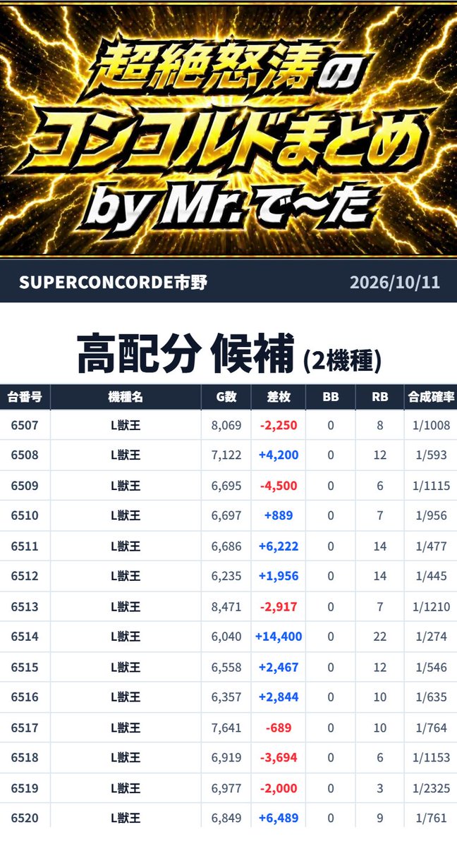 Mr_DATA777's tweet photo. ⚡️超絶怒涛のコンコルドまとめ⚡️

📍SUPER CONCORDE市野

🗓️2026年10月11日(日)
🔥総差枚:+64,373枚🔥

➡️天照大神降臨
➡️エクスカリバー麗子さん来店

【👁️🔥《シャーマンキング》3台平均+5,935枚💥《ニューキングハナハナV》7台平均+2,121枚🪬《東リベ》《ギアス3》も2,000枚OVER🔥さらに全系候補6機種をピックアップ‼️】

【🪬領域展開予想🪬】振り返り
《ジャグラーシリーズ》はもちろん他にも設定入り過ぎやろ👁️💦ww
少数構成しっかりなのもイッチーノスタイル🔥ﾒﾗﾒﾗ

結果は...

💥総差枚+64,373枚💥

まずは...

👑《Lシャーマンキング》
（5654～5656）
👉平均+5,935枚🔥🔥🔥

💥3台丸ごと全系候補💥

👁️3台平均+5,935枚ww🔥🔥🔥
打ってた方アーム強すぎんぬ🪬ww

さらに...

🌺《LBニューキングハナハナV》
（5151～5157）
👉平均+2,121枚🔥🔥

💥7台丸ごと全系候補💥

そして...

🏍️《L東京リベンジャーズ》
（6557～6561）
👉平均+2,053枚🔥🔥

💥5台丸ごと全系候補💥

♟️《コードギアス反逆のルルーシュ3》
（5510～5512）
👉平均+2,044枚🔥🔥

💥3台丸ごと全系候補💥

さらにジャグラーから...

🤡《ジャグラーガールズSS》
（7606～7614）
👉平均+1,613枚🔥🔥

💥9台丸ごと全系候補💥

🎩《ミスタージャグラー》
（7667～7676）
👉平均+1,447枚🔥

💥10台丸ごと全系候補💥

👁️ジャグラーからも
2機種ズラッと全系候補ですなぁ～🪬💥

ということで...

🔥全系候補6機種をピックアップ🔥

さらに高配分候補には...

🦁《L獣王》
（6507～6520）
👉平均+1,673枚🔥🔥

💥14台高配分候補💥

👁️昨日は同じ6507～6520が全系候補🔥
昨日の今日でまたここww🪬💥

そして...

🦖《Lモンスターハンターライズ:サンブレイク》

（7101～7114）
👉平均+961枚🔥

（7151～7157）
👉平均+1,180枚🔥

💥21台高配分候補💥

💬ミスター.で～たの一言
👁️なんといっても《シャーマンキング》
3台平均+5,935枚🔥🔥🔥
《ニューキングハナハナV》《東リベ》《ギアス3》も
揃って平均+2,000枚OVER💥
さらに《ジャグラーガールズ》《ミスター》も全系候補🪬
《獣王》6507～6520は昨日に続いてまた登場🔥
全系候補6機種＋高配分候補もしっかりですなぁ～👁️💥

総差枚は...

🔥+64,373枚🔥

ZEROさま×アンノーンさまには...

👁️🪬引き続きご注意を🪬👁️

📍静岡県浜松市中央区天王町1981番地の18
🎯@Concorde_ichino
🎯@ZERO_Concorde
🔗 https://t.co/ilJdxqOO1a