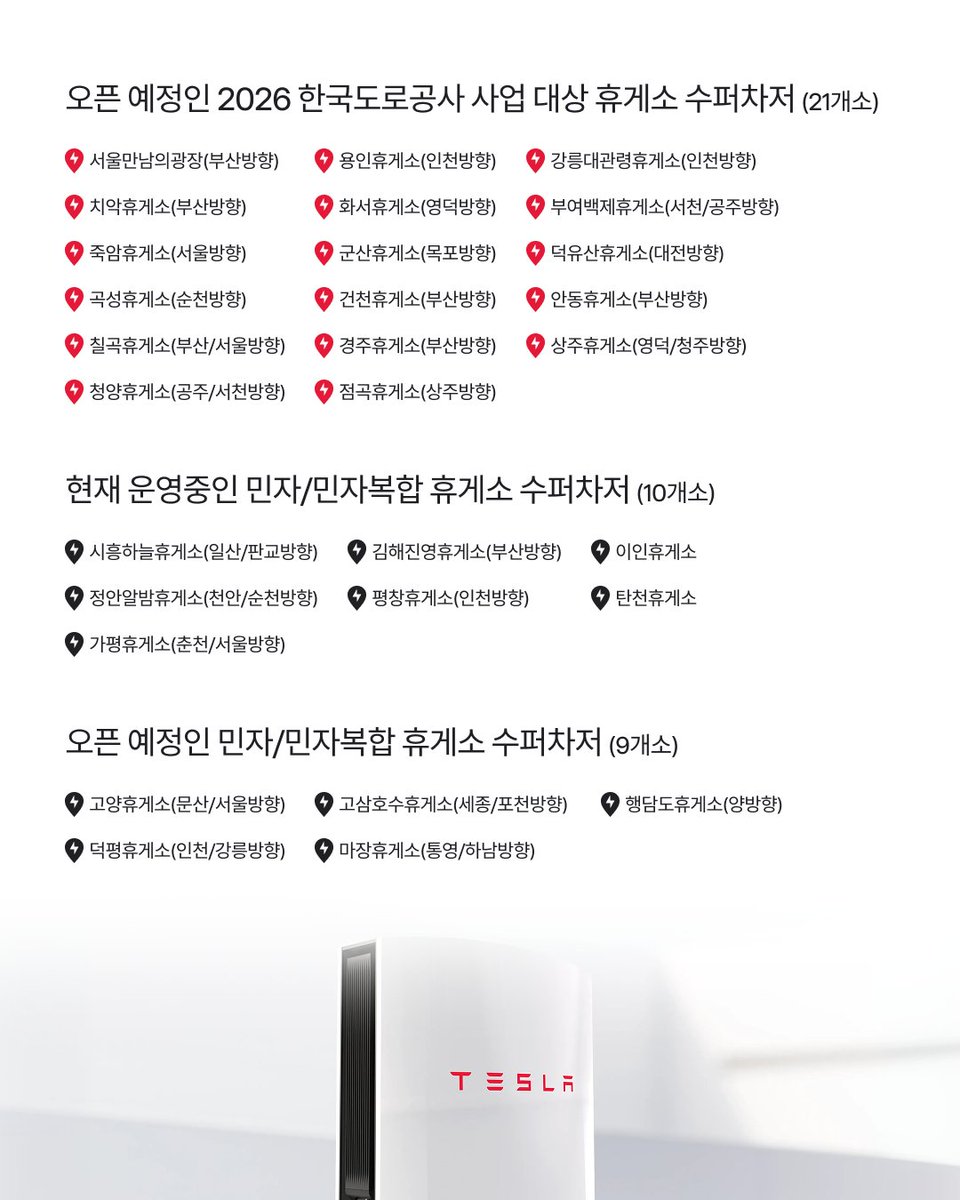 tesla_korea's tweet photo. Tesla 수퍼차저, 2026 한국도로공사 사업 대상 휴게소 오픈 예정⚡

전국 180개소, 1,200기 이상 운영 중인 수퍼차저가 특별한 소식을 전해드립니다!

2026 한국도로공사 사업 대상 휴게소 충전 사업자로 선정되어, 국내 고속도로에도 더욱 촘촘하게 수퍼차저가 설치될 예정입니다.
전기차 오너분들의 편의를 위해 Tesla는 충전 환경을 지속적으로 개선 및 확장하고 있습니다.
수퍼차저와 함께, 전국 어디서나 특별한 드라이빙을 경험하십시오.

*2026년 10월 기준
*오픈 예정인 휴게소는 수퍼차저 공사가 진행중이거나 설치가 예정된 휴게소로, 오픈 일정은 미정