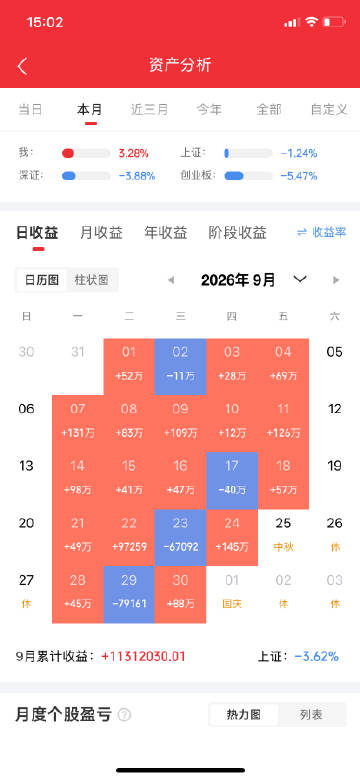 Fhhhgfddfgf8's tweet photo. 10月12日A股收评，缩量震荡分化加剧！银行硬扛指数，短剧传媒逆势突围

今天A股全天维持震荡下行格局，市场结构性分化演绎到极致。截至收盘，沪指跌0.43%，深成指跌2.03%，创业板指大跌2.61%，科创50同步回落超2个百分点￼￼￼。两市全天成交1.54万亿，较前一交易日明显缩量，资金进攻意愿减弱； https://t.co/s1HVZrtQ3V