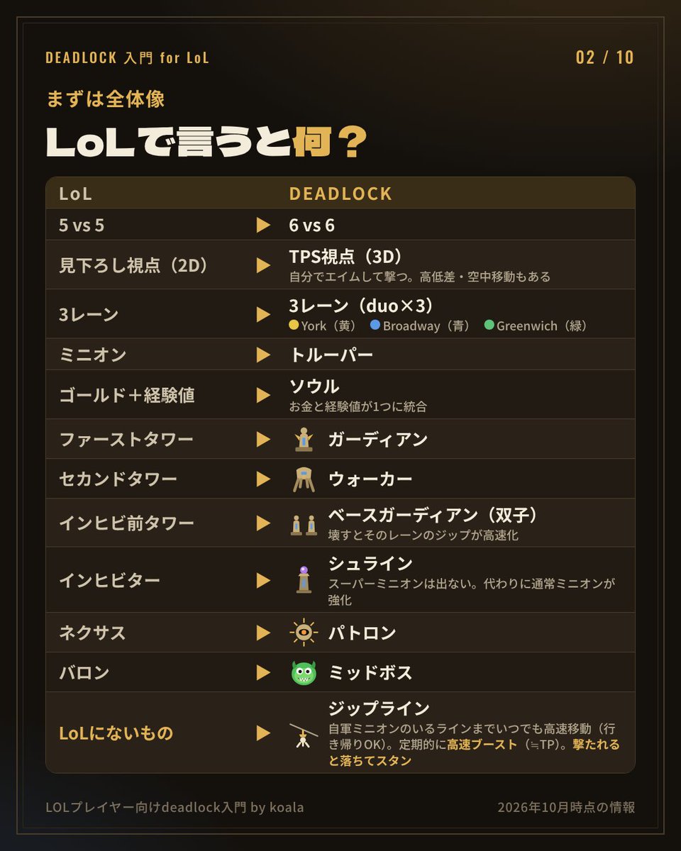 koala0527's tweet photo. LoL勢向け「Deadlock」入門資料

大型アップデートが来て、招待制のクローズドなのに盛り上がってるDeadlock

気になってるLoL勢の方向けに読めばとりあえずゲームができるような内容を簡単にまとめました

LoLの知識がほぼそのまま使えるので、とっつきやすいと思います
続きはツリーに👇 https://t.co/TmmfdHX0jh