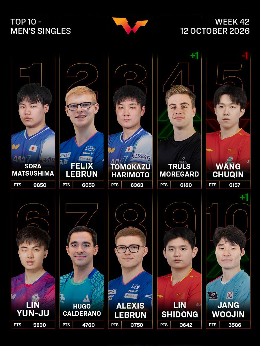 WTTGlobal's tweet photo. It's a new week, so here's the Top 10 post #ChinaSmash 🤩
More info check out ➡ https://t.co/5n16Wy2oYS 📲
#ITTFWorldRankings #TableTennis https://t.co/A64ASJ45PU