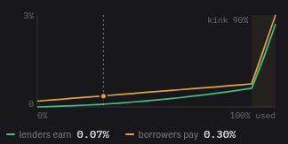 YieldCircle's tweet photo. The highest LST loop yield is currently on... @lista_dao on Ethereum

Higher leverages achieve over 35% APR using ethereum:0x7f39c581f595b53c5cb19bd0b3f8da6c935e2ca0 

Interestingly, the IRM caps the borrow rate at ~2.5% - which protects against borrow yield spikes https://t.co/s6CtuZIRqw