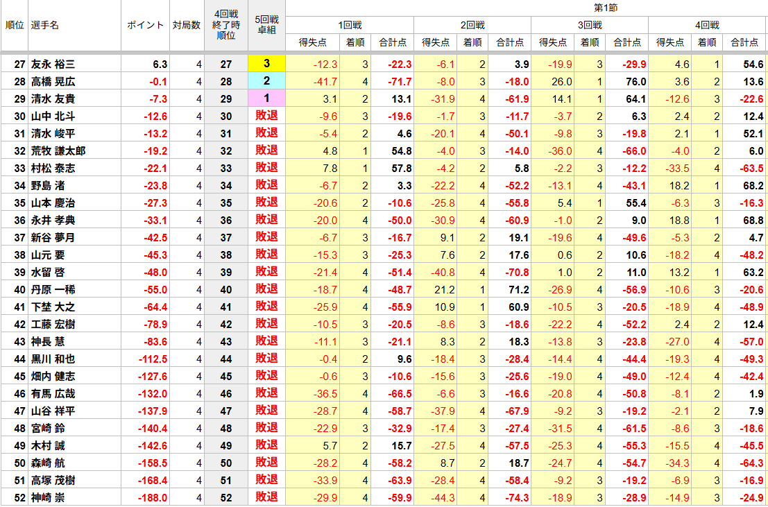 saikouisen's tweet photo. 【第10期新輝戦本部一次予選B日程】
4回戦が終了しました。
1位～5位は勝ち上がり、6位～29位は5回戦へ、30位以下は敗退となります。

＜新輝戦ルール＞
25000点持ち30000点返しで各種の5に赤が1枚。
その他は最高位戦ルールに準じます。
＜システム＞
52名出場
4回戦終了時：1位～5位は勝ち上がり、6位～29位は5回戦へ、30位以下は敗退。
5回戦終了時：6位～17位が勝ち上がり。