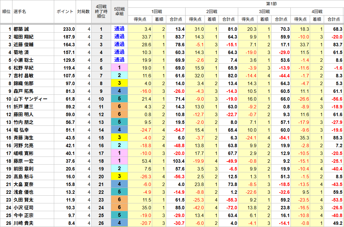 saikouisen's tweet photo. 【第10期新輝戦本部一次予選B日程】
4回戦が終了しました。
1位～5位は勝ち上がり、6位～29位は5回戦へ、30位以下は敗退となります。

＜新輝戦ルール＞
25000点持ち30000点返しで各種の5に赤が1枚。
その他は最高位戦ルールに準じます。
＜システム＞
52名出場
4回戦終了時：1位～5位は勝ち上がり、6位～29位は5回戦へ、30位以下は敗退。
5回戦終了時：6位～17位が勝ち上がり。