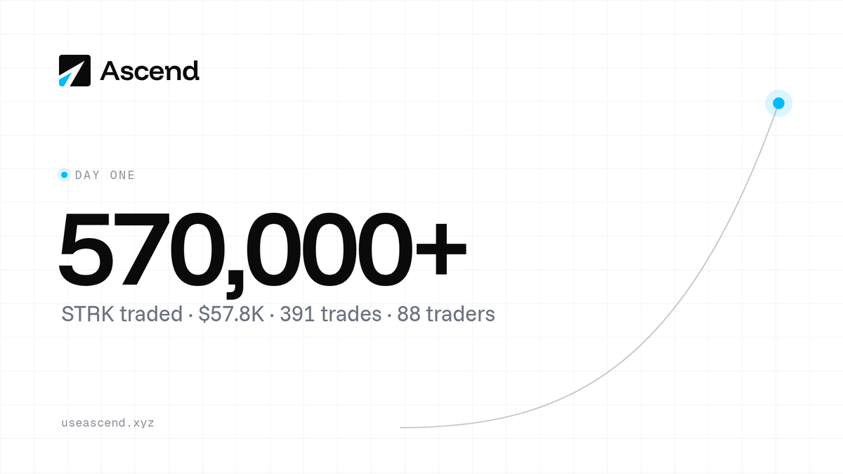 useascendxyz's tweet photo. 570,000 STRK traded on day one. https://t.co/7LCBBbQuQI