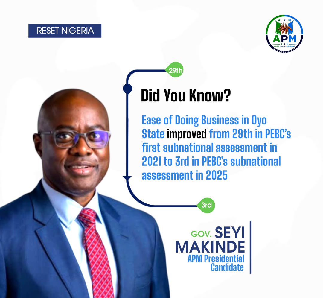 damirizz's tweet photo. From 29th to 3rd 📈 Oyo State’s improved ranking in ease of doing business reflects progress in creating a better environment for businesses to thrive. Now, imagine this vision at the national level 🇳🇬

#ResetNigeria #SeyiMakinde #Makinde2027 #MakindeDaura https://t.co/tm2SW7gA8x