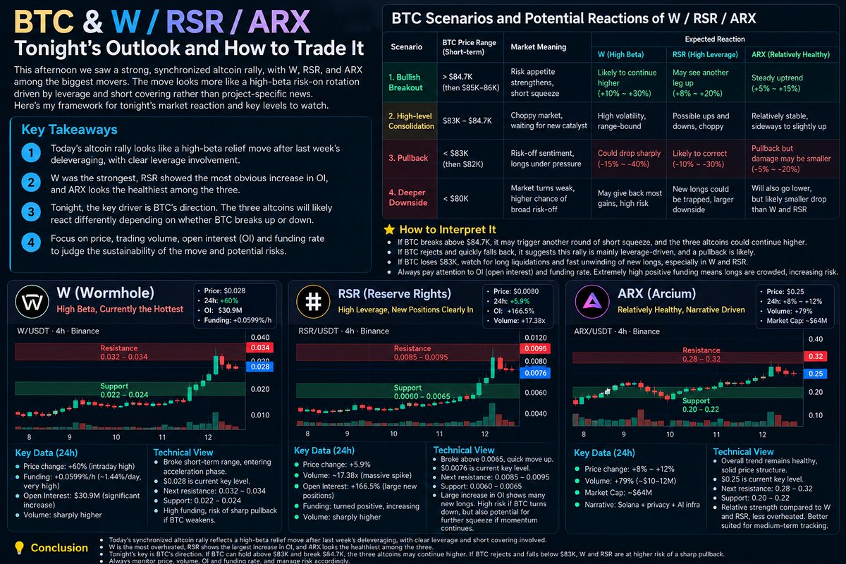 Cassian_KCEX's tweet photo. Interesting move across alts this afternoon.
solana:85VBFQZC9TZkfaptBWjvUw7YbZjy52A6mjtPGjstQAmQ , ethereum:0x320623b8e4ff03373931769a31fc52a4e78b5d70  and solana:ARXwZkNAtzPfdcoqQiduJn8EPv9fKiDfGn2KyggyDrFs  all moved hard around the same time without any obvious shared catalyst. That makes me think this is more about high-beta rotation, leverage and short covering than fundamentals.
Tonight BTC is the real test. If BTC holds and pushes higher, these three could extend the move. If BTC loses $83K, I’ll be watching how much of today’s rally they give back — especially W and RSR, where leverage looks much more aggressive.
The move matters. The reaction matters more.