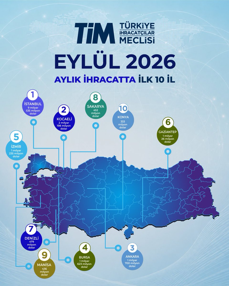 turkihracat's tweet photo. #İNFOGRAFİK Eylül ayında en çok ihracat gerçekleştiren ilk 10 il📊

Eylül ayında en çok ihracat gerçekleştiren illerimiz, ülkemizin ihracat ivmesine önemli katkı sağladı.

Buna göre;

🔹İstanbul, 1 milyar 837 milyon dolarlık artış ve %23,9 yükselişle ihracatını en fazla artıran il oldu.

🔹Ankara, 352 milyon dolarlık artışla ikinci sırada yer alırken, ihracatını %26,1 artırdı.

🔹Kocaeli, 326 milyon dolarlık ihracat artışı ve %17,4 yükselişle dikkat çekti.

🔹Denizli, ihracatını 88 milyon dolar artırırken, %22,6 oranındaki artışla öne çıktı.

📈Oransal artışta ise Ankara %26,1, İstanbul %23,9 ve Denizli %22,6 ile ilk sıralarda yer aldı.

Öte yandan, ilk 10 il içerisinde Sakarya (-%26,4) ve Manisa (-%3,7) ihracatında gerileme kaydedildi.

Aylık ihracat verilerine ilişkin detaylı bilgi için🔗
https://t.co/22IfaaB9ou