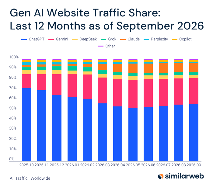 Similarweb's tweet photo. Gen AI website traffic share update - September 2026

🗓️ 12 months ago (October 2025):
ChatGPT: 71.8%
Gemini: 13.6%
DeepSeek: 4.1%
Grok: 2.8%
Perplexity: 2.5%
Claude: 2.3%
Copilot: 2.0%

🗓️ 6 months ago (April 2026):
ChatGPT: 53.7%
Gemini: 26.7%
Claude: 8.0%
DeepSeek: 4.0%
Grok: 3.2%
Copilot: 2.0%
Perplexity: 1.5%

🗓️ 3 months ago (July 2026):
ChatGPT: 54.3%
Gemini: 26.6%
Claude: 9.6%
DeepSeek: 3.4%
Grok: 2.5%
Copilot: 1.7%
Perplexity: 1.0%

🗓️ 2 months ago (August 2026):
ChatGPT: 55.6%
Gemini: 25.6%
Claude: 9.3%
DeepSeek: 3.5%
Grok: 2.5%
Copilot: 1.6%
Perplexity: 0.9%

🗓️ 1 month ago (September 2026):
ChatGPT: 56.4%
Gemini: 25.0%
Claude: 9.6%
DeepSeek: 3.4%
Grok: 2.3%
Copilot: 1.5%
Perplexity: 0.9%