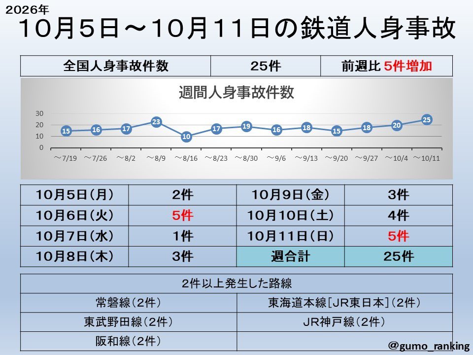 gumo_ranking's tweet photo. 【鉄道人身事故ランキング2026】
10月11日現在 https://t.co/G6RPnscGzf