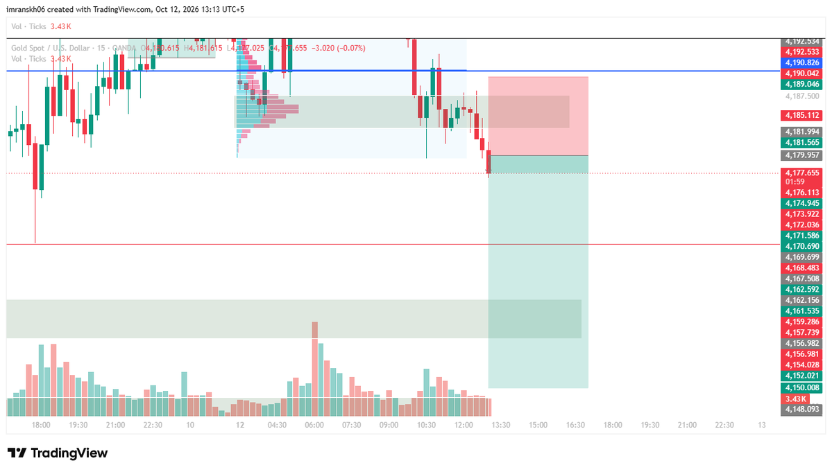 Austin31618889's tweet photo. Gold finally break 4180 area downside and expected to go down 4160-4150. Take short term sell entry with tight stoploss. 
#TradingTips #TradingSignal #XAUUSD #ForexMarket https://t.co/w0Q5YZHPwo