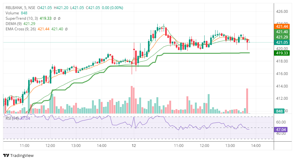 ParvJainbh's tweet photo. #RBLBANK Q2 FY27  RESULTS SPECIAL 

MOVING IN RANGE OF 420.7-421

THOSE WHO WANT TO DO RESULTS SPECIAL TRADES CAN CONNECT TO ME📩

#RBLBANK #TRADING #Q2RESULTS #STOCKMARKET #GIFTNIFTY https://t.co/SJvleVsXu0