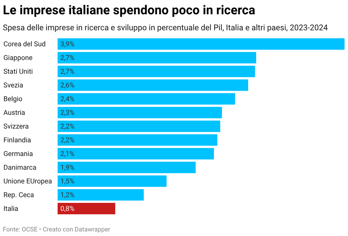 Ruffino_Lorenzo's tweet photo. Le imprese italiane innovano, ma raramente inventano. Adottano tecnologie nate altrove e spendono in ricerca meno della metà di quelle tedesche, anche perché troppo piccole. Adattare serve a recuperare, non a crescere. Decima puntata di CrescitaZero con @BidutElia. https://t.co/EoOSFmYxaG