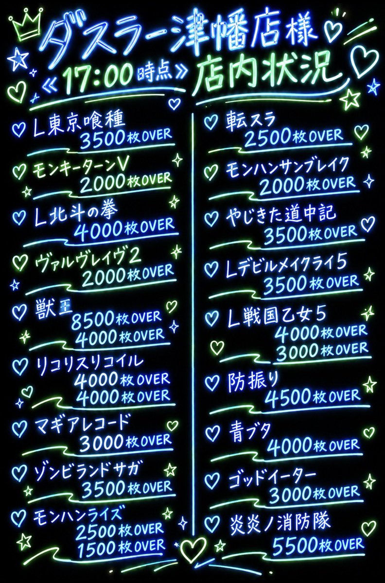 yakumanchan_'s tweet photo. ⋆. ݁┈┈┈┈┈┈┈┈┈┈┈┈┈ ݁.⋆
 ✨️#ダスラー津幡店 様の夕方✨
⋆. ݁┈┈┈┈┈┈┈┈┈┈┈┈┈ ݁.⋆

✅メイン機、新台、純新台の伸びが
目立ちますっっ👀✨️
✅新台、純新台は各1台によき反応ｱﾘ🙆‍♀️
✅いいｸﾞﾗﾌ📈でﾔﾒられてる台もあるからまだまだﾁｬﾝｽありそう🪄︎︎
✅ﾊﾅﾊﾅ🌺沖ﾄﾞｷ🌺も2箱積まれてる方も( •ω•｡)و ｸﾞｯ!✨️
✅ｼﾞｬｸﾞﾗｰはREGついてきてる台が多数あって麻から粘られてる様子🙆🏻‍♀️
．
役🈵はこれにて実戦を終了させていただきます✨🌟✨
結果は後ほどﾎﾟｽﾄするのでよかったら見てねﾝっっ꜀^. ̫.^꜆

⋆. ݁┈┈┈┈┈┈┈┈┈┈┈┈┈ ݁.⋆

         ℹ️ 𝐢𝐧𝐟𝐨𝐫𝐦𝐚𝐭𝐢𝐨𝐧 📢

13日(火)ﾋﾞｯｸﾞﾊﾞﾝｻｲｸﾛﾝ取材🔎
               ｼｬｲﾆﾝｸﾞﾑｰﾝ取材🔎
14日(水)極煌玉雷火取材🔎
               ｴｯｸｽｽﾅｲﾊﾟｰ取材🔎
15日(木)極恐竜集結取材🔎
               霧島ダイヤさん来店💎
16日(金)ﾊﾟﾜﾌﾙ＆ｽﾗｯｶﾞｰ取材🔎
              ﾘﾍﾞﾝｼﾞﾏｯﾁ取材🔎
17日(土)我武者羅取材🔎
               無我夢中取材🔎
18日(日)ｼｰｸﾚｯﾄ挑戦状
               貫幻彩取材🔎

と今後の楽しいｽｹｼﾞｭｰﾙがてんこもり🍚の
ダスラー津幡店様です😊♡

このあとも絶対チェック✅してくださいね✨️

〈PR〉