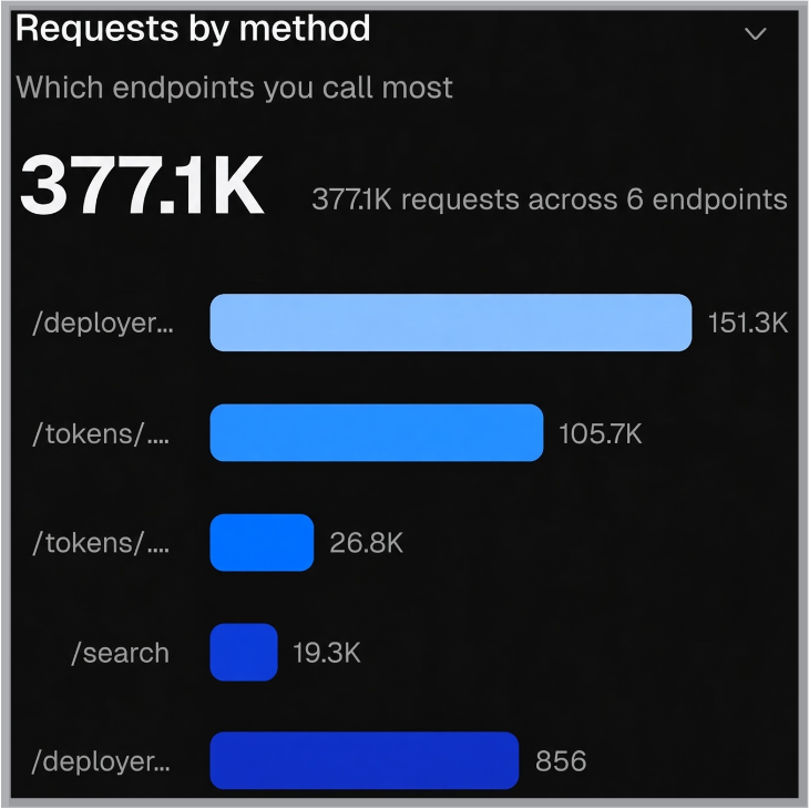 Vexlorebot's tweet photo. 377.1K requests in 46 days. VexloreBot

Day 1: 300
Day 14: 168.8K
Day 30: 283.6K
Day 35: 309.1K
Day 39: 333.6K
Day 46: 377.1K

Still climbing.

Dw8i5w3XCQqoUaYEphEaU5dzRw2mHyKpDqWmMPoJpump 
solana:Dw8i5w3XCQqoUaYEphEaU5dzRw2mHyKpDqWmMPoJpump