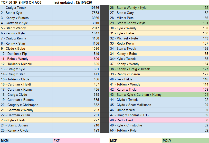 amm_silver's tweet photo. complementary overall top 50 sp ships on ao3. again, doesn't include oc/reader/new kid, but it makes ships of other characters visible as well as poly ships. 
It's possible that by the time i started entering numbers and this was posted, some ships gained some numbers https://t.co/6jisOE1pTS