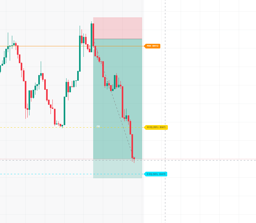 AkashYadav98705's tweet photo. 🎯 TARGET HIT ✅

📉 Patience + Perfect Execution
TP achieved as planned. Trade closed, profit secured. 💰📊
Plan your trade. Trade your plan. 🔥 https://t.co/7KlES0OiQ6