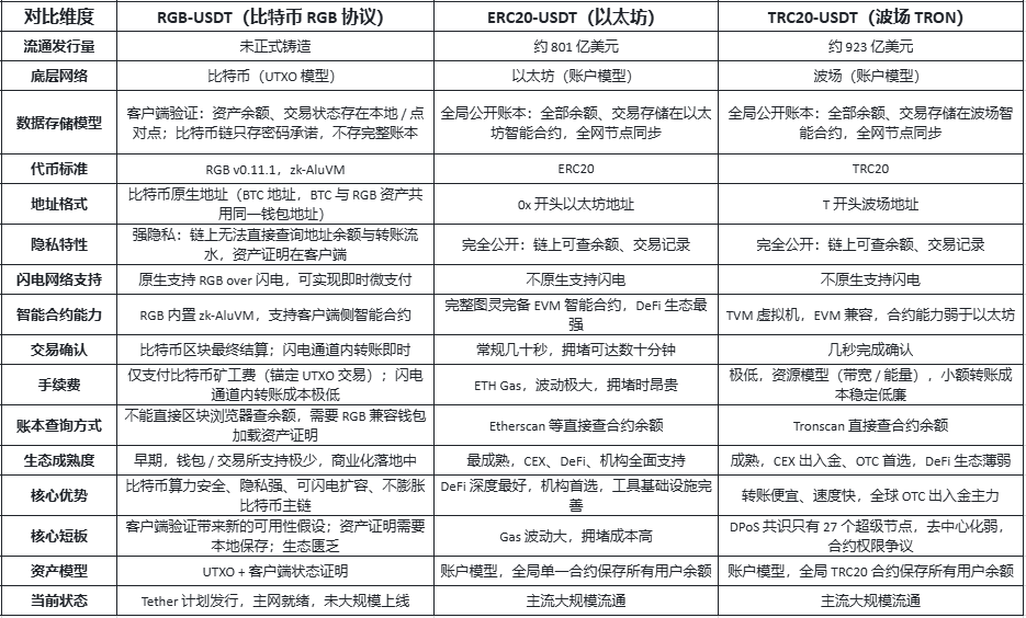 juechen6688's tweet photo. 泰达在比特币通过RGB协议发行原生USDT，对比两条成熟公链：RGB vs ERC20 vs TRC20
#USDT #BTC #RGB #ERC20 #TRC20
ERC20：金融生态之王。DeFi、机构、数据分析、钱包、硬件托管全部拉满，适合所有复杂链上金融操作，缺点是手续费高。
TRC20：转账 / 出入金生态之王。交易所、OTC、小额跨境转账体验极好，但 DeFi、机构托管、高级链上工具短板明显。
RGB：比特币生态全新支付层。生态从零起步，主打隐私 + 闪电即时支付，适合点对点小额结算；没有成熟 DeFi，交易所、钱包支持极少
在RGB生态几乎为零的情况下参与目前仅的几个meme赔率会很高！#PPRGB #MOULA #SUS #CATO