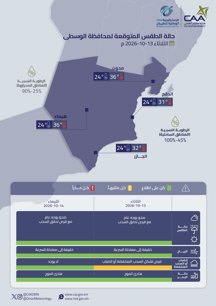 حالة الطقس المتوقعة غدًا على محافظات البريمي وشمال الباطنة وجنوب الباطنة والوسطى
