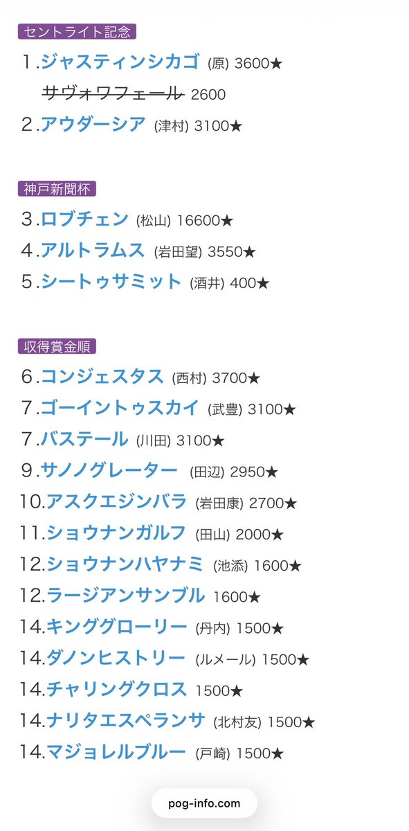 poginfocom's tweet photo. #菊花賞出走ボーダー
特別登録が発表されました。賞金上位のカフジエメンタールの登録がなかったため、収得賞金1500万組は抽選なく出走可能となりました

次点(19番目)はエムズビギン https://t.co/UDx4YPYIrm