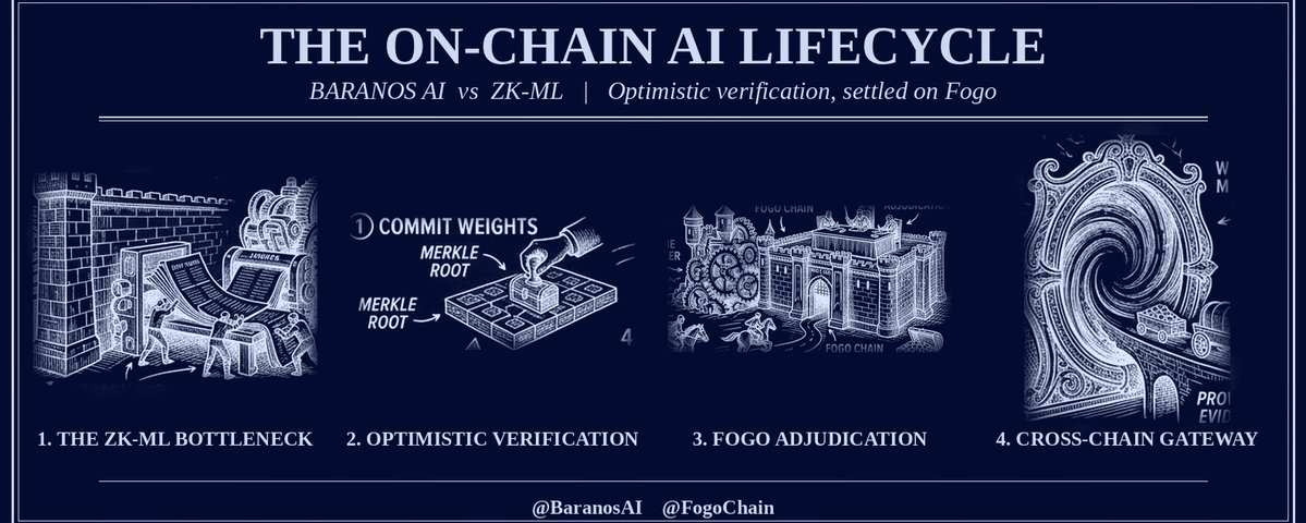 Why ZK-ML Fails at Scale: Rethinking the On-Chain AI Lifecycle