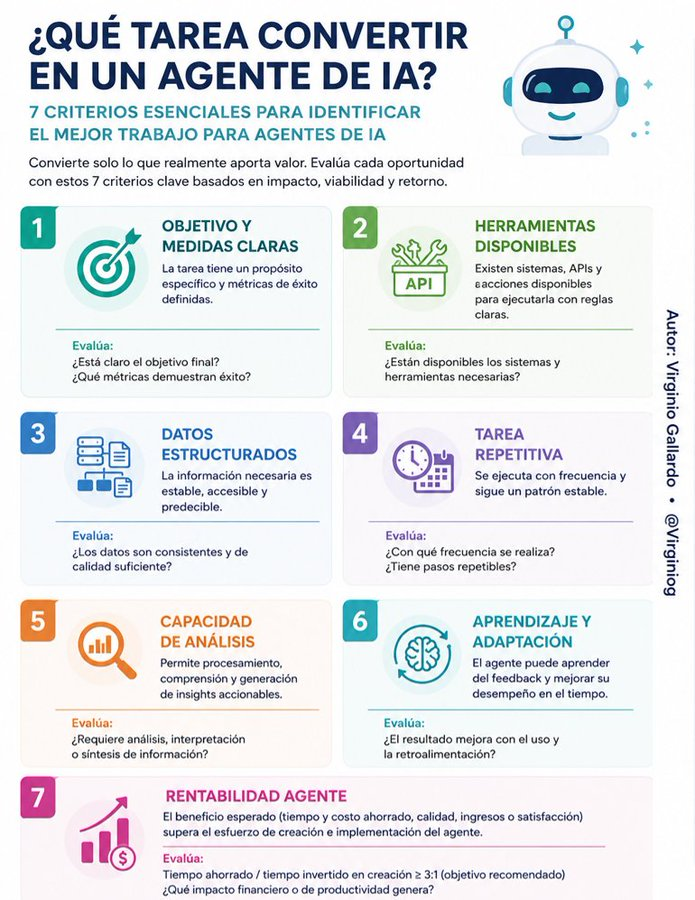 virginiog's tweet photo. En los equipos de IA la gran pregunta es:

¿Cómo decidir qué tareas de una organización podrían convertirse en agentes de IA?

Uno de los criterios básicos que lo distingue de la automatización tradicional es análisis y toma deciciones

El que suele priorizar es la rentabilidad https://t.co/A5Gu4Fe7QK