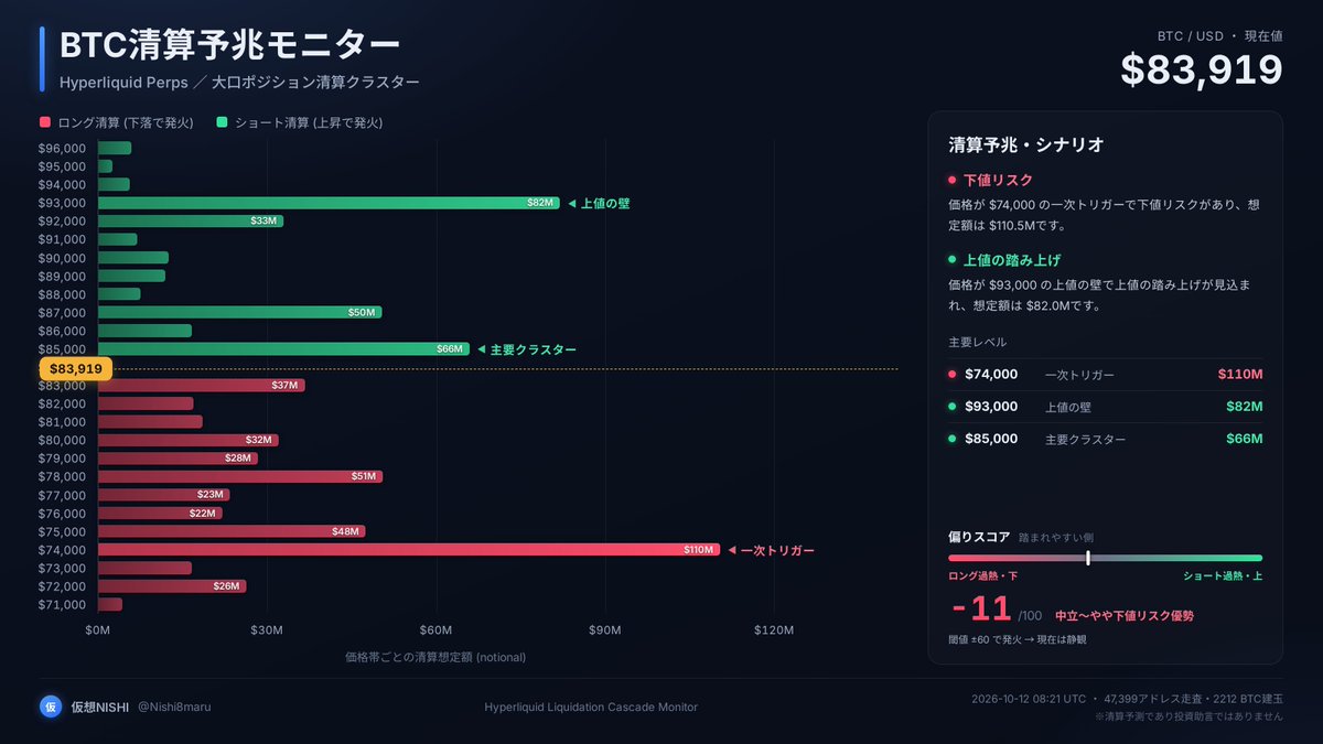 CoinPost_Alert's tweet photo. 📊 BTC清算予兆モニター  $83,919

🔴 $74,000 一次トリガー $110M
🟢 $93,000 上値の壁 $82M
🟢 $85,000 主要クラスター $66M

$74,000割れで約$110Mのロング清算が点火しやすい水準。

※清算予測・投資助言ではありません
#BTC #Hyperliquid #清算 https://t.co/lgP4XkniGU