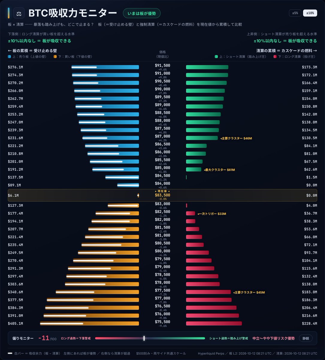 CoinPost_Alert's tweet photo. ⚖️ BTC吸収力モニター  $83,523
板（壁）vs 清算（燃料）→ いまは板が優勢

🔻下: ±10%内 決壊なし
🔺上: ±10%内 決壊なし
・最大クラスター $85,000（$61M）
・一次トリガー $82,500（$33M）

※投資助言ではありません
#BTC #Hyperliquid #清算 https://t.co/edStrby1yp