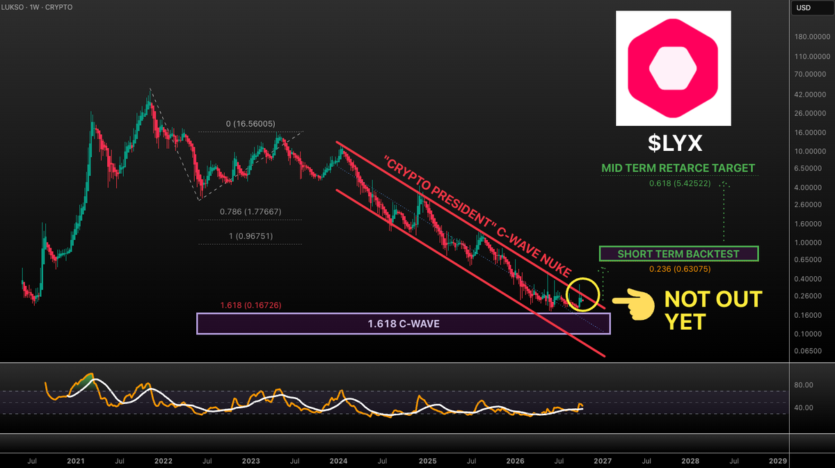 VuoriTrading's tweet photo. lukso-token-2:native is lagging! Many coins have escaped the "crypto president" nuke downtrend BUT we're still inside this falling channel. Look for breakout and then fast impulse to $0.6-1 🎯 We will likely form a double bottom aka. "minaj" before sending to $5 🚀 Not Fa! #Lukso https://t.co/rnj9gR3X7D