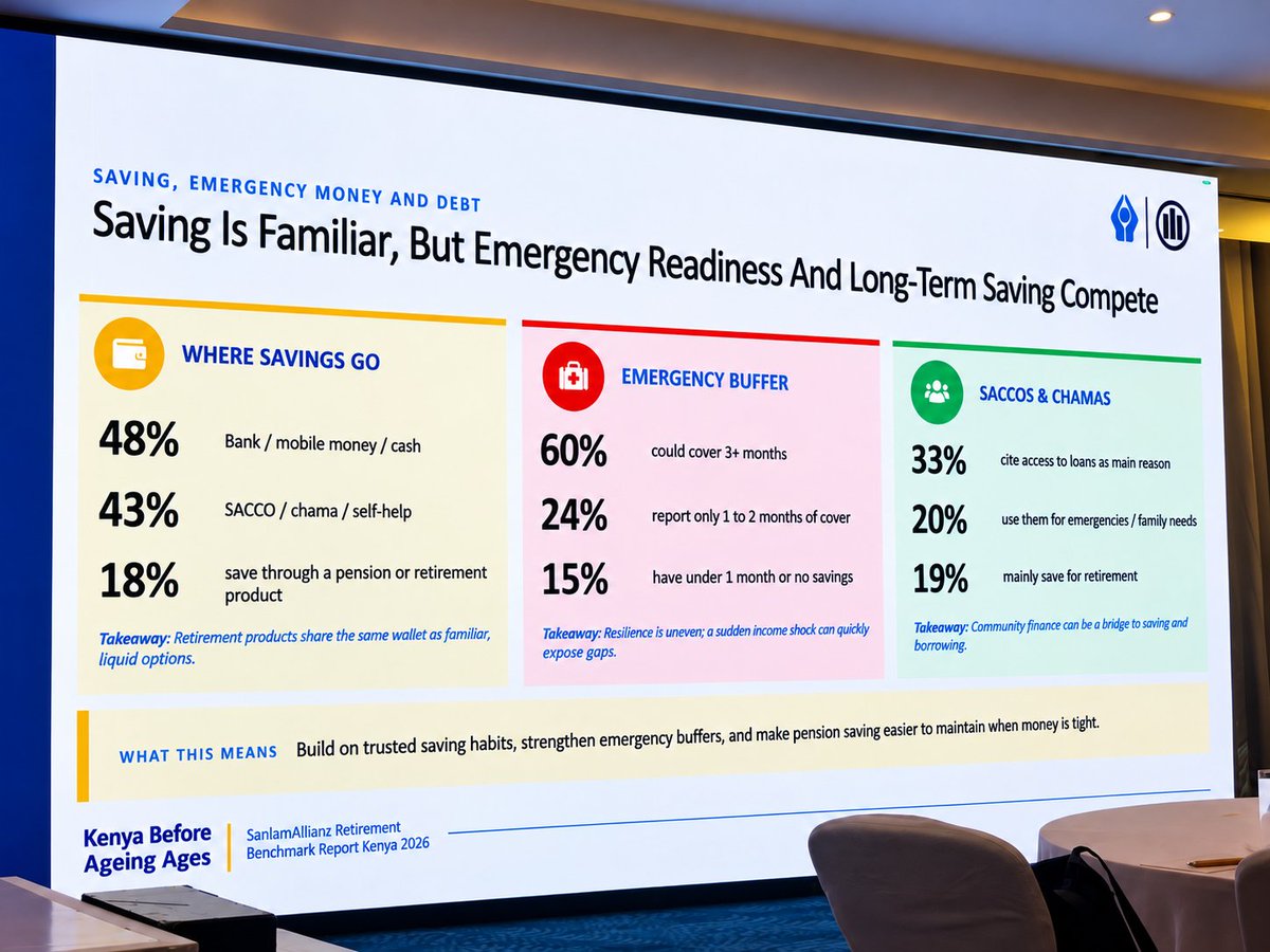FemmeHub's tweet photo. The @SanlamAllianzKe #SanlamAllianzKERetirementBenchmark on how Kenyans are saving. 

🔸️48% save through banks, mobile money or cash.

🔸️43% use SACCOs &amp; chamas.

🔸️18% save through pension or retirement products.

🔸️15% have less than a month’s emergency savings or none. https://t.co/ChARe2jbfk