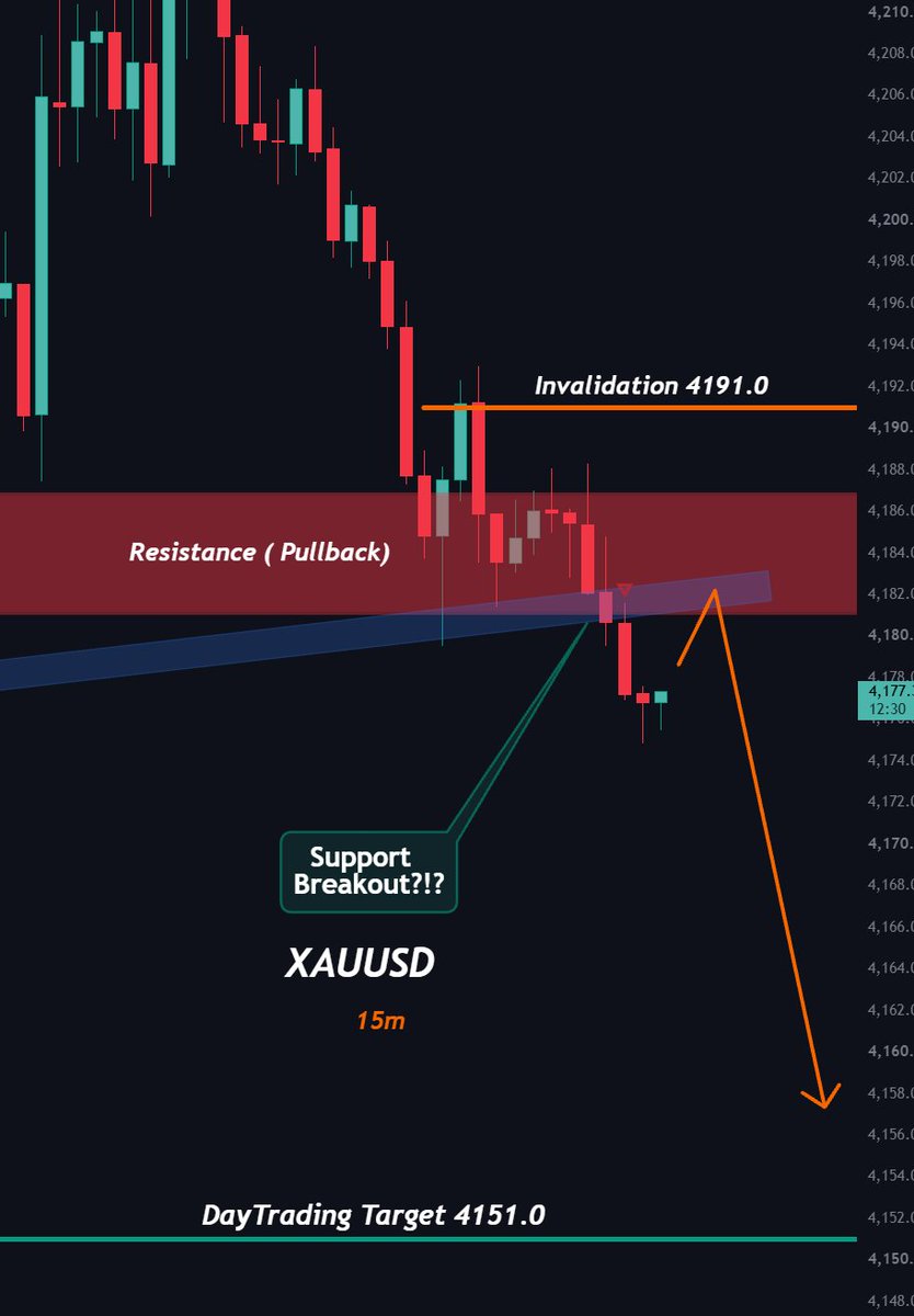 SignalPullback's tweet photo. $XAU intraday SHORT SETUP 📉
⚠️ Risk warning: Gold moves fast. Manage your position size carefully.
https://t.co/vwLkvE9VM0
#XAUUSD #Gold #Forex https://t.co/8Tcbi4Hj6l