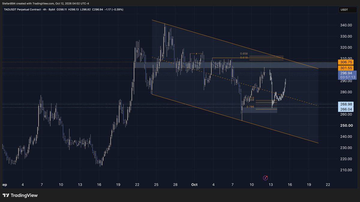 RBTeamBlueRose's tweet photo. $TAO hits key resistance here, expecting a dump towards 268.

Also waiting for a short setup to form before triggers a potential short setup

If you want to earn consistent profit kindly join my telegram channel link on my bio 🔗 https://t.co/8gilMuBowp