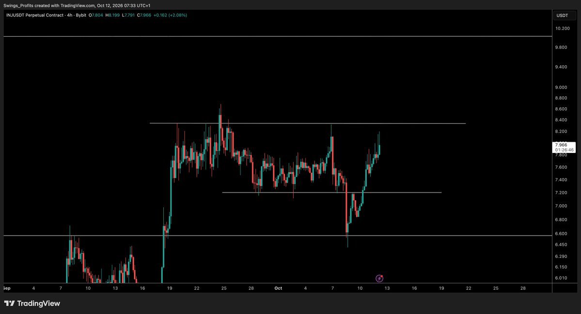 RBTeamBlueRose's tweet photo. $INJ - Update 

Waiting on reaction from $8.30 resistance zone then will look for entries off that.

Join my telegram group for consistent profit link on my bio 🔗 https://t.co/JConxj6Njy