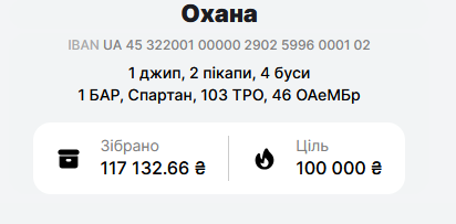 SBTLocalization's tweet photo. Зібрали 117 тисяч гривень 🔥

Починаємо опрацьовувати ваші заявки. Визначення переможців сьогодні о 21:00 на Twitch https://t.co/BzXc13RJHN

Щиро дякуємо всім за активність, а особливо таким людям: Марк Шаміс, Андрій Мельник, Ілля Кондратюк, Владислав Супрунов, Андрій Гавриш, Владислав Чертенко, Євген Петренко, Микита Бондарчук, Олег Пакон, Олег Сулига, Тарас Кашук, diiadech, Vitalya2906, Денис Локоть,, Олег Сулига, Олег Пакон, Андрій Кучеренко, Богдан Коссак, Богдан Матвіїв, Валерія Білицька, Василь Романко, Віталій Василик, Віталій Касянчук, Данило Кондратьєв, Денис Локоть, Микола Пухальський, Михайло Логойда, Олександр Кіншов, Олександр Пишовець, Сергій Мороз, Том Слободянюк, andrewwolk, Holy_crusader, Новіков О., Пісківець І., Гарбузяк Н., невідомий доброчинець.