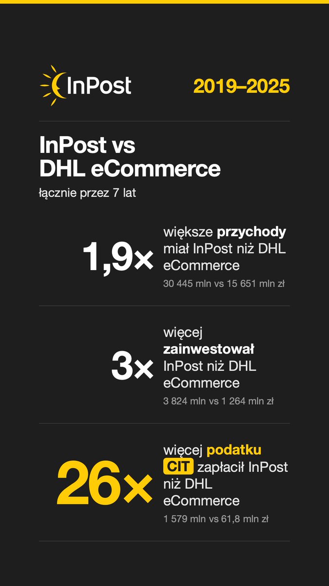 RBrzoska's tweet photo. DHL odpowiedział na moją listę wstydu:) W nowym wywiadzie dla https://t.co/eTRMhFN9gO prezesi DHL Express John Pearson i Tomasz Buraś dołożyli: „kiedy dużo się inwestuje, koszty rosną", podatki przyjdą w przyszłości, a InPost to „nieco inna część rynku". Sprawdziliśmy to w sprawozdaniach finansowych DHL eCommerce (Poland), spółki, która konkuruje z @InPostPL  wprost. Oto fakty: 

ROK 2025:
Przychody: InPost 7,2 mld zł - DHL eCommerce 2,4 mld zł. My 3 razy większy przychód‼️

Inwestycje: InPost 494 mln zł, DHL eCommerce 140,6 mln zł. My 3,5 raza więcej ‼️

Podatek CIT: InPost 474 mln zł, DHL eCommerce 132 tys. zł. My 3590 razy więcej‼️ TRZY TYSIĄCE PIĘĆSET DZIEWIĘĆDZIESIĄT RAZY WIECEJ‼️

Co jeszcze mówią "Prezesi z DHL"?  - „Niski CIT to inwestycje" 
Policzmy, lata 2019-2025, wprost z rachunków przepływów. 
Inwestycje: 
- InPost (InPost sp. z o.o. + InPost Paczkomaty) 3,82 mld zł, a  DHL eCommerce 1,26 mld zł. 
CIT: 
- InPost 1,45 mld zł, a  DHL eCommerce 61,8 mln zł!!!
Inwestujemy 3x więcej i płacimy 23x  więcej podatku.
W samym 2025: u nas 494 mln zł inwestycji i 474 mln zł CIT, u nich 140,6 mln zł inwestycji i 132 tys. zł CIT.

Skoro to „inwestycje" tłumaczą niski podatek, to jak to możliwe, że firma @InPostPL inwestująca 3,5 X WIĘCEJ płaci 3590 X  WIĘCEJ podatku niż #DHLecommerce prowadzący taką samą działalność? 
Na to pytanie DHL nie odpowiada. PRZESTAŃCIE ŚCIEMNIAĆ!!!

Inwestowanie nie wyklucza płacenia podatków w Polsce. My jesteśmy na to dowodem. 
Pamiętajcie, kogo wybieracie jako dostawcę Waszych paczek. Pamiętajcie również, kto chwali się tym, że współpracuje z tymi, którzy nie odprowadzają CIT do polskiego budżetu.