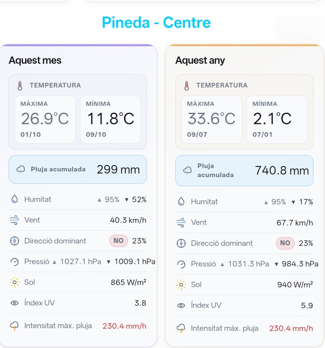 MeteoCalTort's tweet photo. Dades meteorològiques #PinedaDeMar
Centre,Nord i Oest #CalTort 

Tota l'informació del nostre poble a https://t.co/19lKaVogaQ https://t.co/GcirqOEXTz
