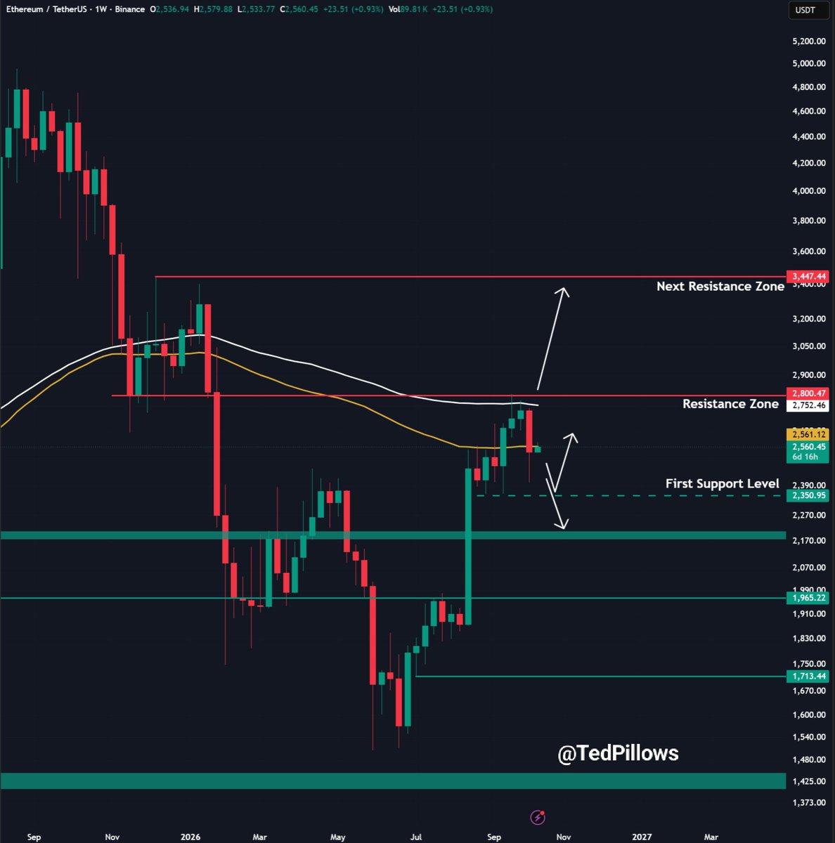 TedPillows's tweet photo. $ETH is back above the $2,550 level.

Ethereum is facing resistance around the $2,560-$2,570 zone, and if ETH reclaims it, a rally to $2,700 could happen. https://t.co/QbUT1SFvEm