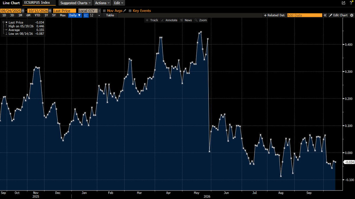 lisaabramowicz1's tweet photo. US economic data have increasingly been disappointing analyst expectations, with the Bloomberg US economic surprise index turning negative in the past few weeks. This is edifying concerns that consumers will soon run out of steam to keep spending as much as prices keep rising. https://t.co/Ehiz8hI2fV