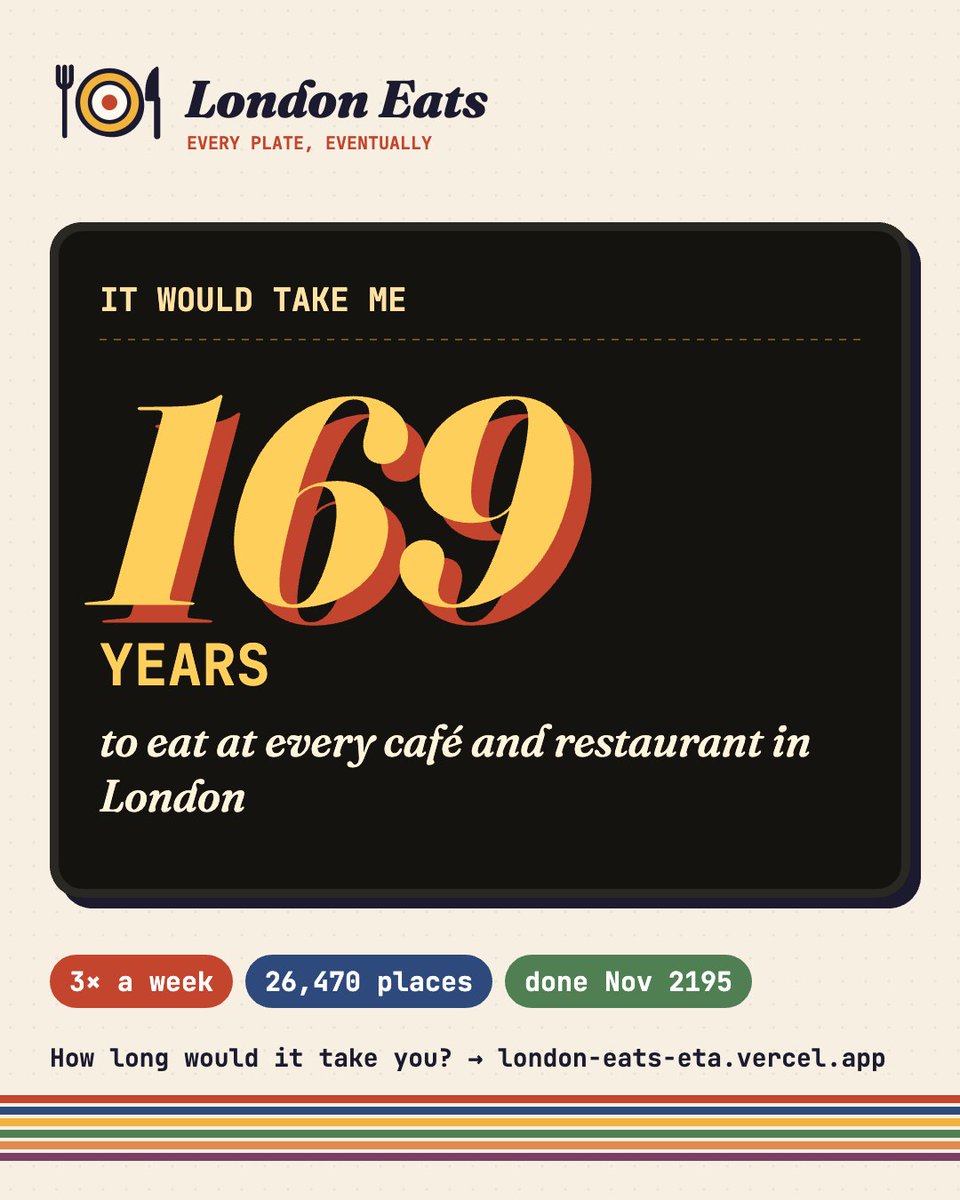 miwas_07's tweet photo. Had dinner with my wife last night and we started wondering: how long would it take to eat at every café and restaurant in London?

So I (with a help of @bot) built a calculator on official UK Food Standards Agency data

26,470 places 3 meals out a week, never the same place twice: 169 years 🍽️

What's your number? 👇