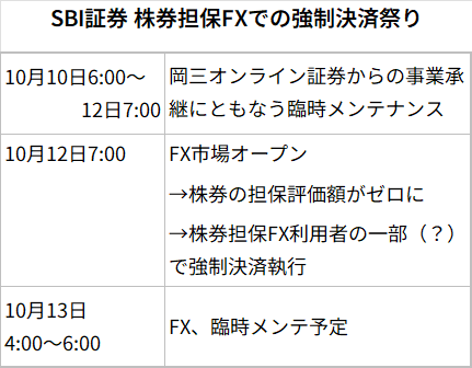 takagifx's tweet photo. SBI証券の株券担保FXで今朝、強制決済の報告が多数。

今朝は岡三オンライン証券からの事業承継にともなうメンテナンス明けだったため、メンテ過程で不具合が生じた可能性が。

さすがにロスカット前の状況にロールバックすべきと思いますが、公式発表はまだ。 https://t.co/HNmLDcPxuL