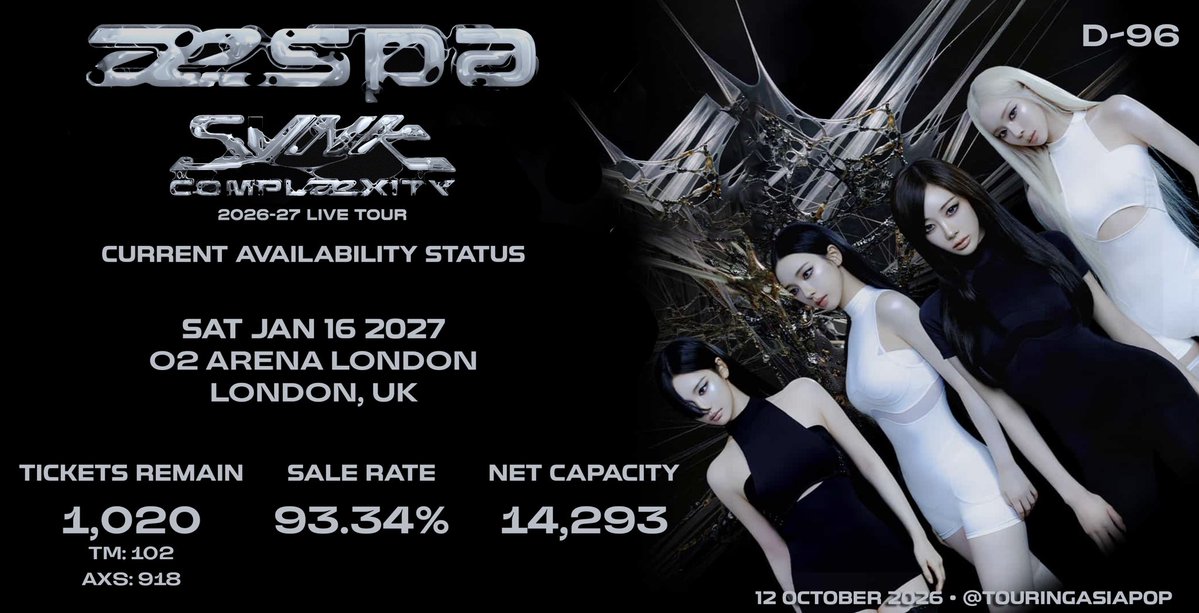 TouringAsiaPop's tweet photo. 2026-2027 aespa LIVE TOUR ‘SYNK: COMPLæXITY @aespa_official 

🇬🇧 London, UK
🏟️ The O2 Arena London
📆 16 January 2027

🎟️ Tickets Available: 1,020
📈 Sale Rate: 93.34%
💺Est. Net Capacity: 14,293

⌛ D-96

#aespa #æspa #에스파
#SYNK_COMPLaeXITY
#aespa_SYNK_COMPLæXITY #LONDON https://t.co/j4YSJN8KDo
