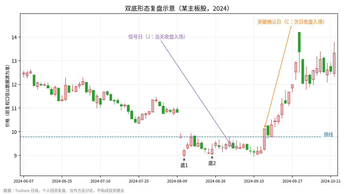 Sylar76529's tweet photo. 今天收盘，双底扫描出 21 个确认信号，过完所有门槛的只剩 1 个。
涨停缩量更干脆：70 个候选，全被一条 MA20 挡在门外，主池 0 只。

10/12 盘后统计：
· 双底：全市场收盘确认 21 只（信号日收盘 2 / 信号后首阳 19），从高点回撤超 45% 的 6 只，再叠加资金比、市值、观察池，剩 1 只
· 观察池：上个交易日 16 只 → 今天 11 只，新增 7、剔除 12，其中 2 只跌破第一个底，形态直接作废
· 涨停缩量：上证收 3797（−0.43%），低于 MA20（3886）约 2.3%，大盘开关关闭，70 个候选只观察、不开仓
· 情绪打分：恐慌，脚本自动标了"不新增"

配图是一个已经走完的历史样本（某主板股，2024-09-02 信号日）：那天上证 2811，在 MA20（2857）下方，加了大盘开关就会被挡掉；它后来 20 天 +28.9%。但那是赶上了 9·24，单个样本说明不了什么。

开关一关，好几天没有新信号；不关，又说不清弱市里的形态还靠不靠谱。这个我还没想明白。

你的形态策略会加大盘开关吗？还是只看个股自己的结构？

（个人复盘，不构成投资建议）
