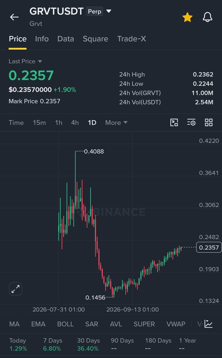 JuliusElum's tweet photo. On the 23rd of September I gave you $DOS and $GRVT bottom 

I assured you it's your trench exit signal.

Those who listened and bought are in good profit already.

$DOS is in over 30% growth already 

$GRVT is also in over 30% growth 

The charts 📉 are primed.

Epic crime pumps loading on both.

Scalping on my life account on futures while holding my spot bags tight.

Pro Tips—

It doesn't take anything to be profitable following me, all you need is:

(1) Capital 

(2) Pay attention & turn on your notifications

(3) Execute the signal I call.

(4) Wait patiently

(5) Take profit.